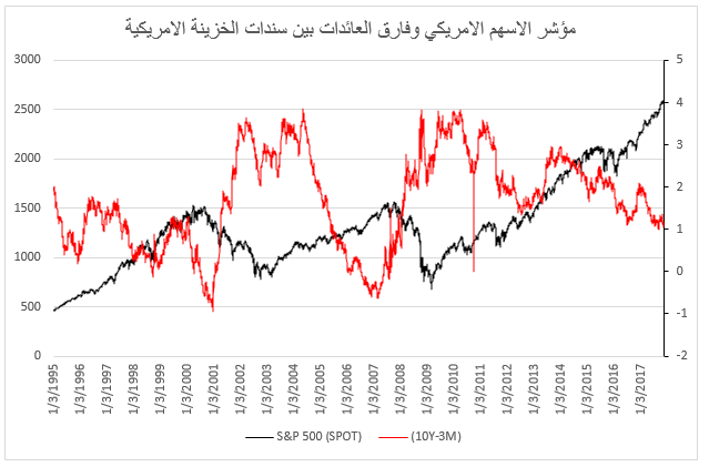  فارق العائدات بين سندات الخزينة الأمريكية